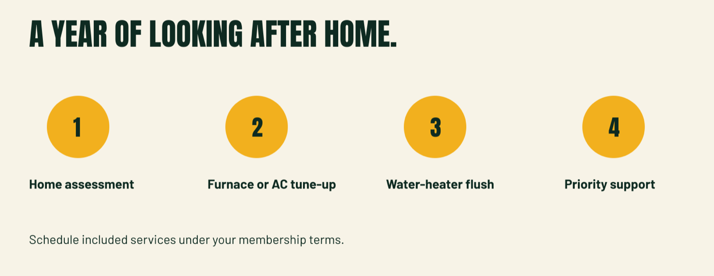 A year with Dino Den: 1, home assessment. 2, furnace or AC tune-up. 3, water-heater flush. 4, priority support.